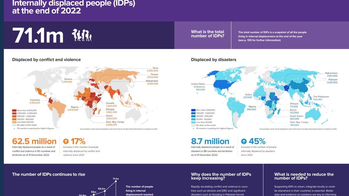 İç Göç İzleme Merkezi: 2022’de 71.1 milyon kişi ülkeleri içinde yerinde edildi