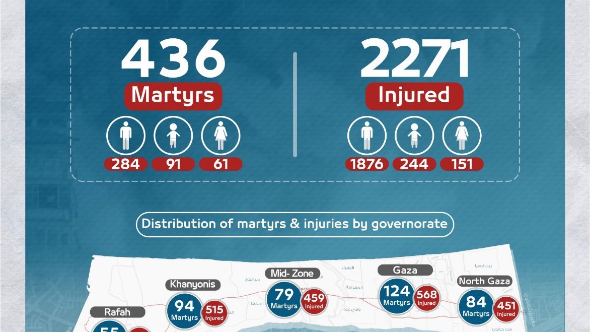 Filistin Sağlık Bakanlığı: 436 sivil öldü, 2 bin 271 sivil yaralandı