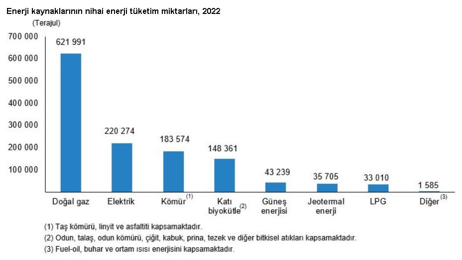 TÜİK: 2022'de hanehalkları 1 milyon 287 bin 738 terajul enerji tüketti