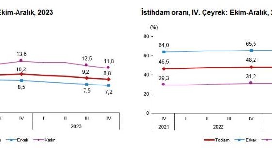 TÜİK: İşsizlik oranı 4'üncü çeyrekte düştü