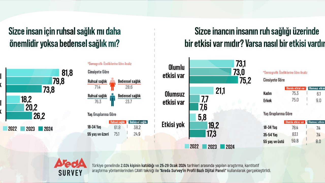 Araştırma: Türkiye'de ruh sağlığı beden sağlığından daha önemli görülüyor