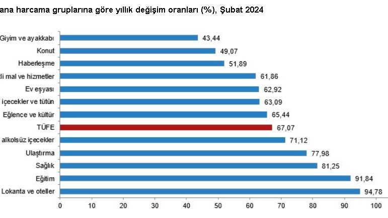 TÜİK: Aylık enflasyon şubatta yüzde 4,53 oldu