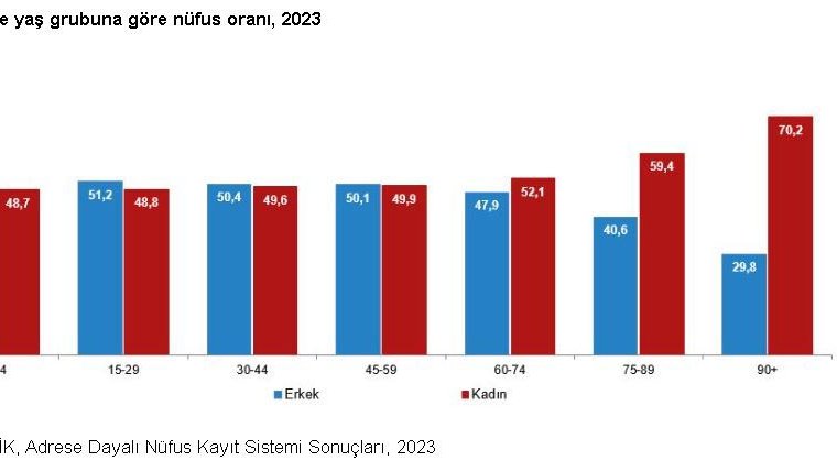 Kadınların iş gücüne katılma oranı yüzde 35,1