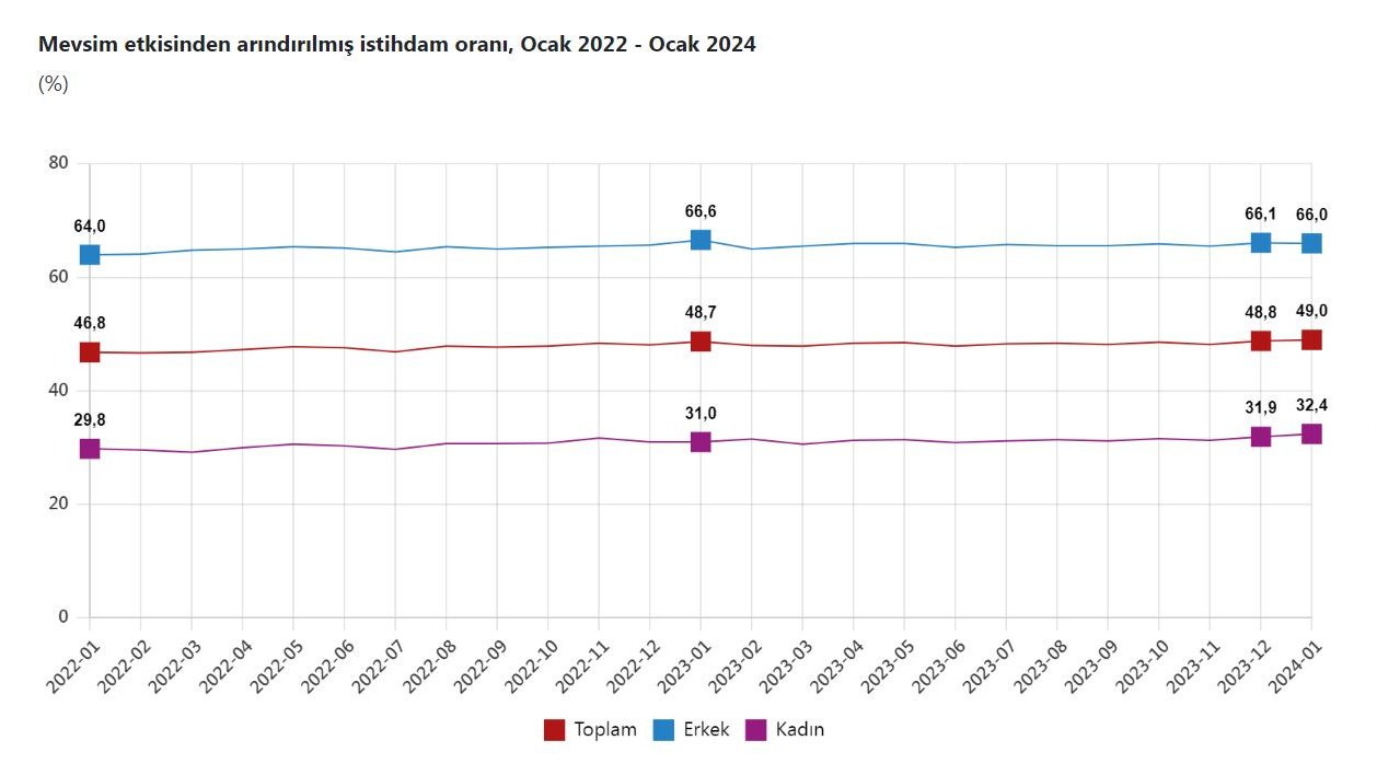 TÜİK: Ocakta işsizlik arttı