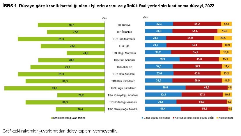 TÜİK: 65 yaş ve üstünün yarısı akıllı telefon kullanıyor