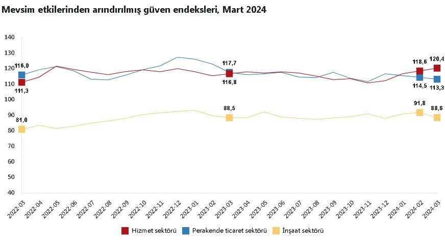 Güven endeksi hizmet sektöründe arttı, diğerlerinde azaldı