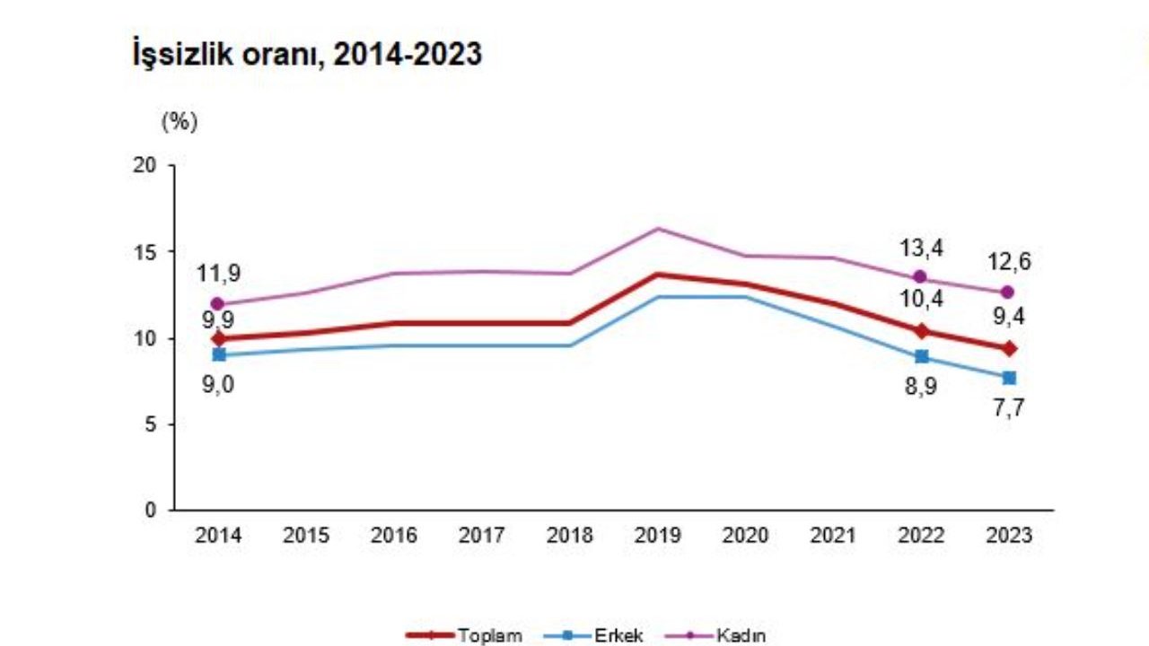 Türkiye'de işsizlik oranı, son 10 yılın en düşük seviyesine indi