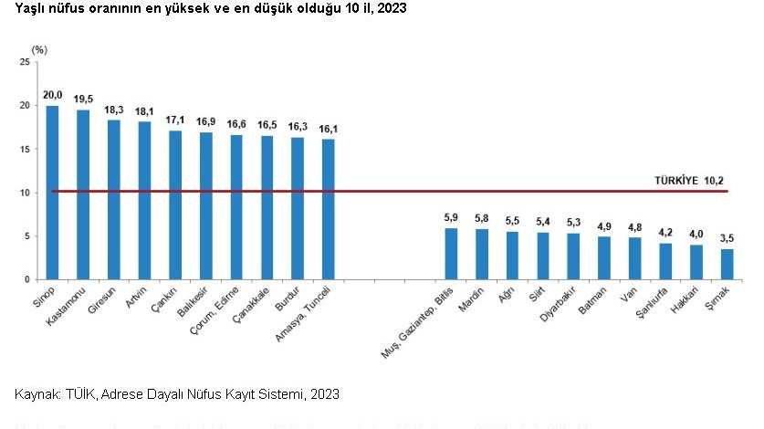 TÜİK: Türkiye nüfusunun yüzde 10,2'si yaşlı