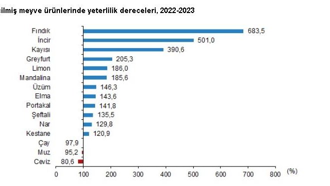 TÜİK: 2022-2023 döneminde yeterlilik derecesi en yüksek bitkisel ürün fındık