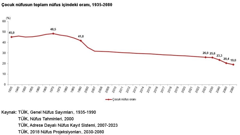 Türkiye nüfusunun yüzde 26'sı çocuk; en popüler bebek isimleri Alparslan ve Asel