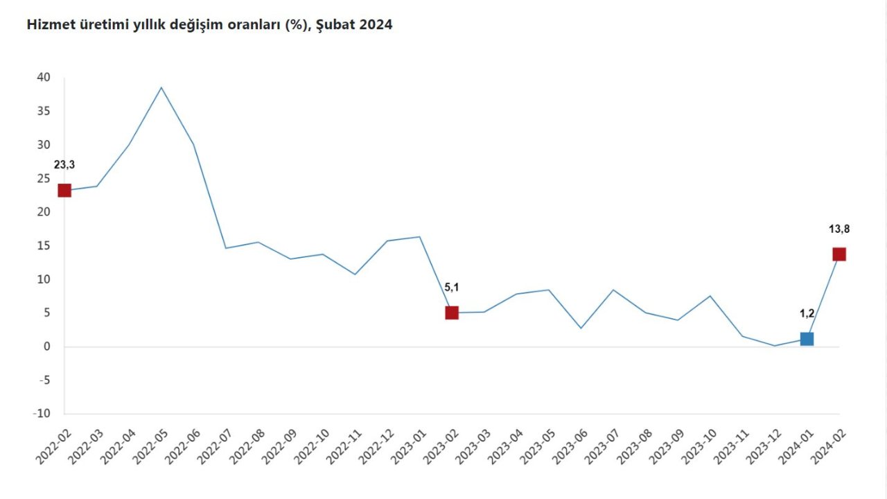 TÜİK: Hizmet üretimi yılık yüzde 13,8 arttı