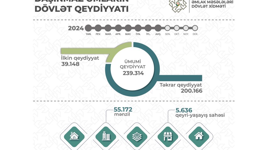 Bakıda 64 minə yaxın mülkiyyətin dövlət qeydiyyatı aparılıb