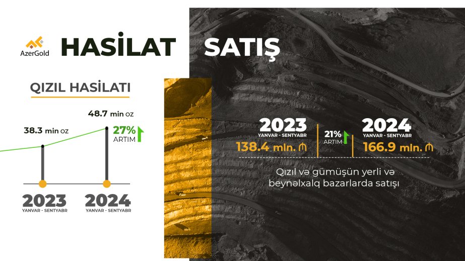 “AzerGold” bu il üzrə 70 min unsiya qızıl hasilatı və satışı planlaşdırıb