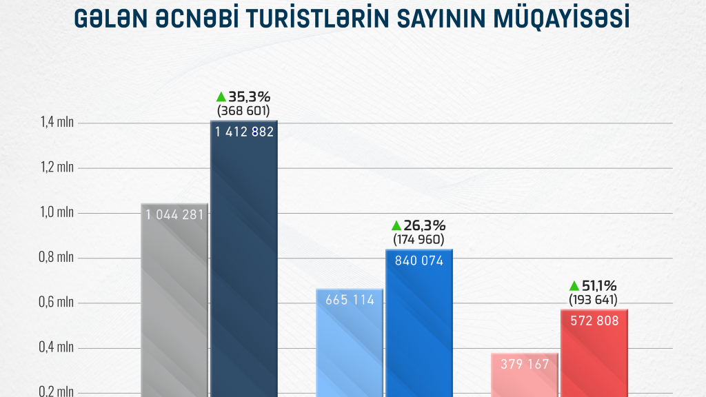 Azərbaycana bu ölkədən gələn turistlərin sayı rekord səviyyədə artıb