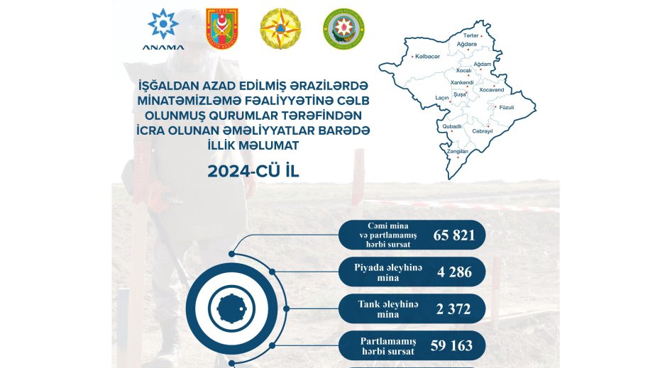 ANAMA: 62 023.9 hectares cleared of mines and UXOs throughout current year