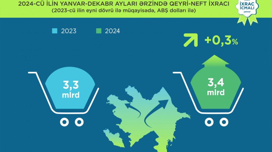 Ötən il Azərbaycanın qeyri-neft-qaz ixracı 3 milyard dolları ötüb