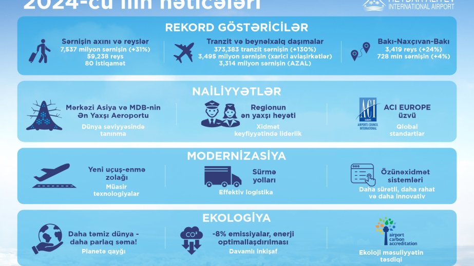 Ötən il Heydər Əliyev Beynəlxalq Aeroportu ilə tranzit daşınan sərnişinlərin sayı 373 mini ötüb