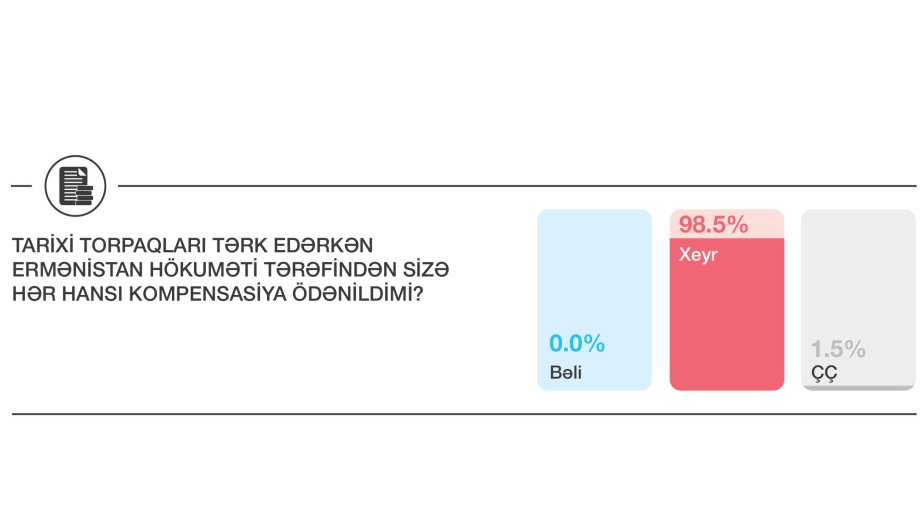 STM Qərbi azərbaycanlılar arasında rəy sorğusu aparıb