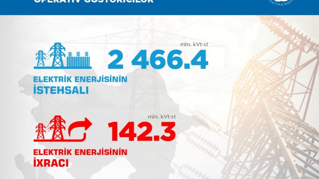 Ötən il Azərbaycanda yaşıl enerji istehsalı 2 dəfəyə yaxın artıb