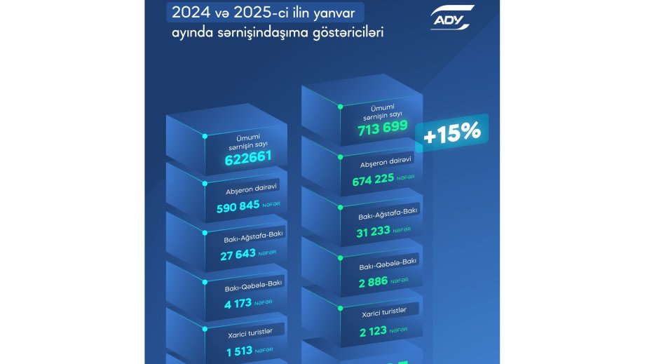 Ötən ay dəmir yolu ilə 700 mindən çox sərnişin daşınıb